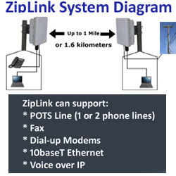Multi-Link ZipLink Wireless Phone Line and Ethernet Extender